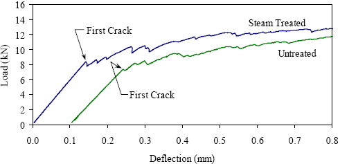This figure shows two sample load-deflection curves from prism flexure tests. One curve is from a steam-treated prism, while the other is from an untreated prism. The prisms behave in a linear elastic manner until cracking, which is clearly defined by an immediate decrease in load. The curves then show a sawtooth pattern as the load again increases and more cracks form. This behavior continues, with the sawtooth behavior becoming less prevalent and the load continuing to increase.
