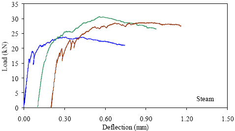 This graph shows the load-deflection response from three prism tests. Each curve is basically linear elastic until first cracking occurs. After this, there are load decreases as cracks occur, followed by increases in load above the previous maximum. For each specimen, the overall peak load reached was significantly above the first cracking load.