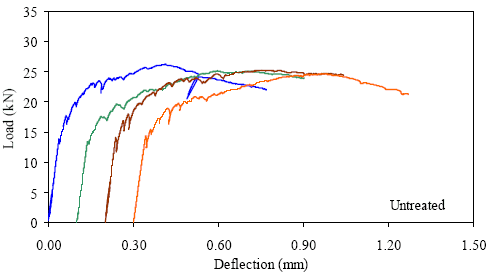 This graph shows the load-deflection response from four prism tests. Each curve is basically linear elastic until first cracking occurs. After this, there are load decreases as cracks occur, followed by increases in load above the previous maximum. For each specimen, the overall peak load reached was significantly above the first cracking load.