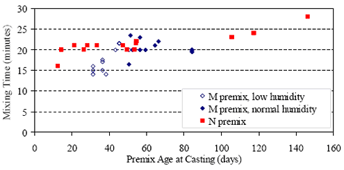 This graph shows the relationship between the total mixing time in the pan mixer for an individual batch and the age of the premix. Thirty-five batches are included on the graph. Premix age varies from approximately 16 days to 150 days with most batches being mixed at premix ages between 16 and 70 days. Mixing times varied from 14 minutes to 18 minutes. The batches are also labeled as to whether they were "M premix, low humidity," "M premix, normal humidity," or "N premix."