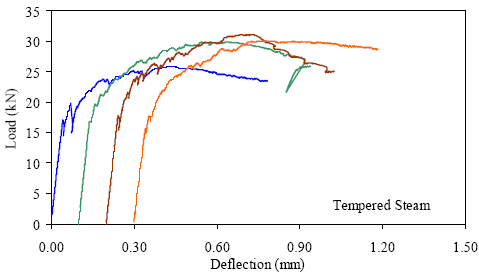 This graph shows the load-deflection response from four prism tests. Each curve is basically linear elastic until first cracking occurs. After this, there are load decreases as cracks occur, followed by increases in load above the previous maximum. For each specimen, the overall peak load reached was significantly above the first cracking load.