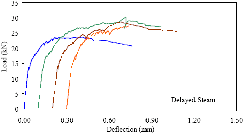 This graph shows the load-deflection response from four prism tests. Each curve is basically linear elastic until first cracking occurs. After this, there are load decreases as cracks occur, followed by increases in load above the previous maximum. For each specimen, the overall peak load reached was significantly above the first cracking load.