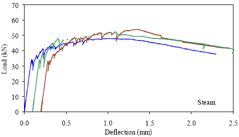 This graph shows the load-deflection response from three prism tests. Each curve is basically linear elastic until first cracking occurs. After this, there are load decreases as cracks occur, followed by increases in load above the previous maximum. For each specimen, the overall peak load reached was significantly above the first cracking load.