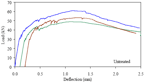 This graph shows the load-deflection response from three prism tests. Each curve is basically linear elastic until first cracking occurs. After this, there are load decreases as cracks occur, followed by increases in load above the previous maximum. For each specimen, the overall peak load reached was significantly above the first cracking load.