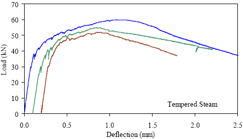 This graph shows the load-deflection response from three prism tests. Each curve is basically linear elastic until first cracking occurs. After this, there are load decreases as cracks occur, followed by increases in load above the previous maximum. For each specimen, the overall peak load reached was significantly above the first cracking load.