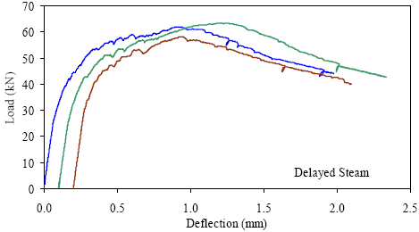 This graph shows the load-deflection response from three prism tests. Each curve is basically linear elastic until first cracking occurs. After this, there are load decreases as cracks occur, followed by increases in load above the previous maximum. For each specimen, the overall peak load reached was significantly above the first cracking load.