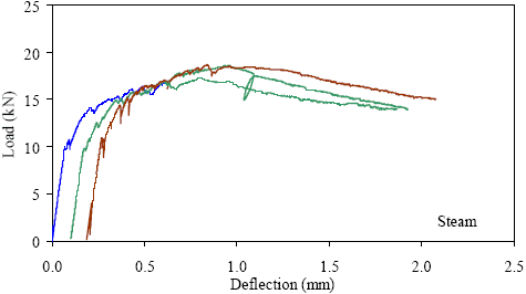 This graph shows the load-deflection response from three prism tests. Each curve is basically linear elastic until first cracking occurs. After this, there are load decreases as cracks occur, followed by increases in load above the previous maximum. For each specimen, the overall peak load reached was significantly above the first cracking load.