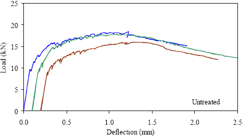 This graph shows the load-deflection response from three prism tests. Each curve is basically linear elastic until first cracking occurs. After this, there are load decreases as cracks occur, followed by increases in load above the previous maximum. For each specimen, the overall peak load reached was significantly above the first cracking load.