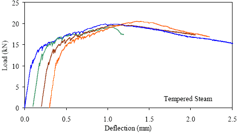 This graph shows the load-deflection response from four prism tests. Each curve is basically linear elastic until first cracking occurs. After this, there are load decreases as cracks occur, followed by increases in load above the previous maximum. For each specimen, the overall peak load reached was significantly above the first cracking load.