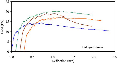 This graph shows the load-deflection response from four prism tests. Each curve is basically linear elastic until first cracking occurs. After this, there are load decreases as cracks occur, followed by increases in load above the previous maximum. For each specimen, the overall peak load reached was significantly above the first cracking load.