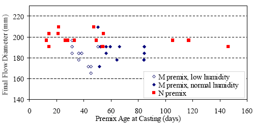 This graph shows the relationship between the final flow diameter on the flow table and the age of the premix at casting. Premix age ranges from 16 to 150 days. Flow diameter ranges from 163 millimeters to 210 millimeters. The batches are also labeled as to whether they were "M premix, low humidity," "M premix, normal humidity," or "N premix." The flow results above 200 millimeters tended to occur with younger premixes. The "N premix" tended to show, on average, a greater flow diameter.
