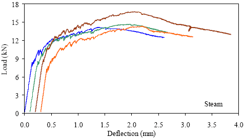 This graph shows the load-deflection response from four prism tests. Each curve is basically linear elastic until first cracking occurs. After this, there are load decreases as cracks occur, followed by increases in load above the previous maximum. For each specimen, the overall peak load reached was significantly above the first cracking load.