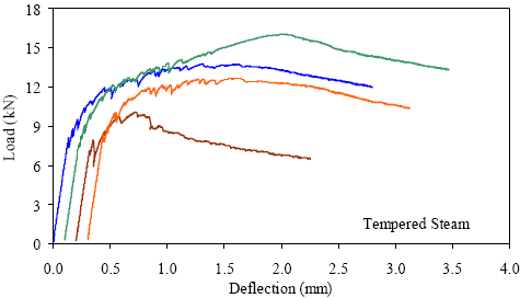 This graph shows the load-deflection response from four prism tests. Each curve is basically linear elastic until first cracking occurs. After this, there are load decreases as cracks occur, followed by increases in load above the previous maximum. For each specimen, the overall peak load reached was significantly above the first cracking load.