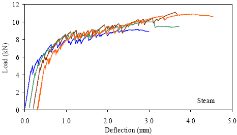 This graph shows the load-deflection response from four prism tests. Each curve is basically linear elastic until first cracking occurs. After this, there are load decreases as cracks occur, followed by increases in load above the previous maximum. For each specimen, the overall peak load reached was significantly above the first cracking load.