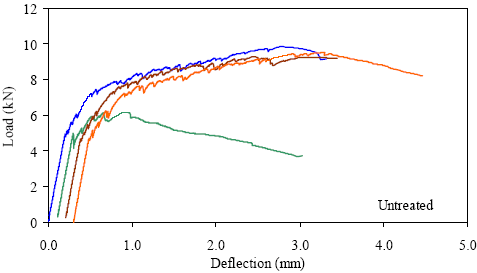 This graph shows the load-deflection response from four prism tests. Each curve is basically linear elastic until first cracking occurs. After this, there are load decreases as cracks occur, followed by increases in load above the previous maximum. For each specimen, the overall peak load reached was significantly above the first cracking load.