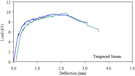 This graph shows the load-deflection response from two prism tests. Each curve is basically linear elastic until first cracking occurs. After this, there are load decreases as cracks occur, followed by increases in load above the previous maximum. For each specimen, the overall peak load reached was significantly above the first cracking load.