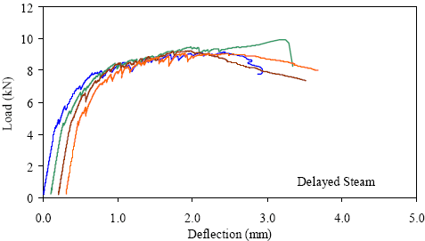 This graph shows the load-deflection response from four prism tests. Each curve is basically linear elastic until first cracking occurs. After this, there are load decreases as cracks occur, followed by increases in load above the previous maximum. For each specimen, the overall peak load reached was significantly above the first cracking load.