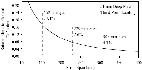 This graph plots the ratio of shear to flexural deflection versus the prism span for a third-point loaded 51-millimeter-deep prism. As the prism span decreases, the ratio increases dramatically such that the ratio is above 30 percent when the prism span is 120 millimeters. As the span increases, the ratio decreases such that at a 152-millimeter span the ratio is 17.1 percent, at a 229-millimeter span, the ratio is 7.6 percent, and at a 305-millimeter span the ratio is 4.3 percent.