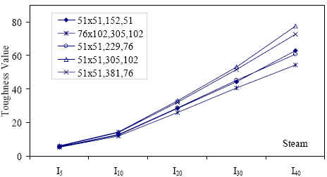 This figure graphically displays the toughness results presented in table 18. Each prism testing configuration is shown as a separate data series. There is a trend toward increasing toughness values at higher toughness indices.