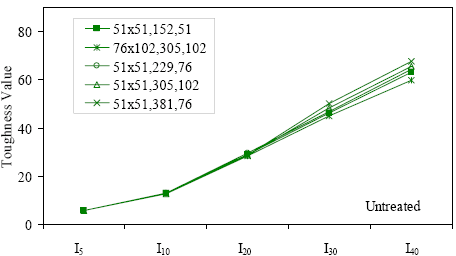 This figure graphically displays the toughness results presented in table 18. Each prism testing configuration is shown as a separate data series. There is a trend toward increasing toughness values at higher toughness indices.