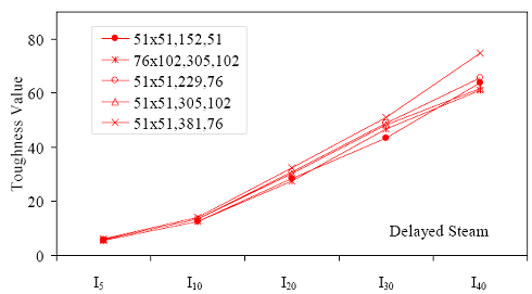 A S T M C1018 toughness results for delayed steam-treated U H P C prisms. This figure graphically displays the toughness results presented in table 18. Each prism testing configuration is shown as a separate data series. There is a trend toward increasing toughness values at higher toughness indices.