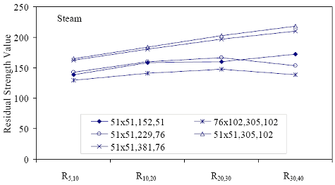 This figure graphically displays the residual strength index results presented in table 18. Each prism testing configuration is shown as a separate data series. There is a trend toward increasing residual strength index values through at least uppercase R subscript 20, 30.
