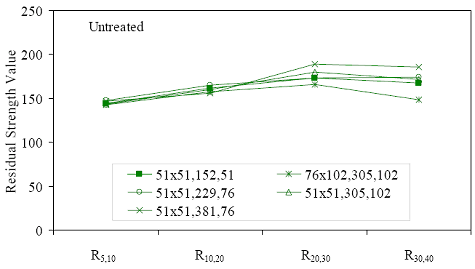 This figure graphically displays the residual strength index results presented in table 18. Each prism testing configuration is shown as a separate data series. There is a trend toward increasing residual strength index values through at least uppercase R subscript 20, 30.