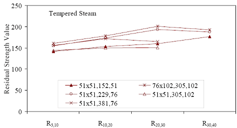 This figure graphically displays the residual strength index results presented in table 18. Each prism testing configuration is shown as a separate data series. There is a trend toward increasing residual strength index values through at least uppercase R subscript 20, 30.