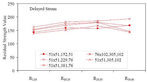 This figure graphically displays the residual strength index results presented in table 18. Each prism testing configuration is shown as a separate data series. There is a trend toward increasing residual strength index values through at least uppercase R subscript 20, 30.