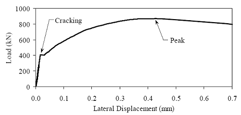 This graph shows a sample load versus lateral displacement response for a U H P C cylinder. The cylinder exhibits basically linear behavior until cracking is observed. At cracking there is an immediate increase in displacement concurrent with a slight decrease in load. Subsequent to this behavior there is an increase in load coincident with increasing displacement. The peak load and coinciding displacement occur at a far larger displacement at a load approximately twice the cracking load.
