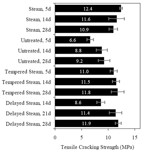 Chart. Average tensile cracking results from the A S T M C496 test. Bar chart depicting the average tensile cracking strength results for the four curing regimes at various ages after casting. The steam-treated tensile cracking strength results include 12.4 megapascals, 11.6 megapascals, and 10.9 megapascals for 5, 14, and 28 days after casting, respectively. The untreated tensile cracking strength results include 6.6 megapascals, 8.8 megapascals, and 9.2 megapascals for 5, 14, and 28 days after casting, respectively. The tempered steam-treated tensile cracking strength results include 11.0 megapascals, 11.5 megapascals, and 11.8 megapascals for 5, 14, and 28 days after casting, respectively. The delayed steam-treated tensile cracking strength results include 8.6 megapascals, 11.4 megapascals, and 11.9 megapascals for 14, 21, and 28 days after casting, respectively. 