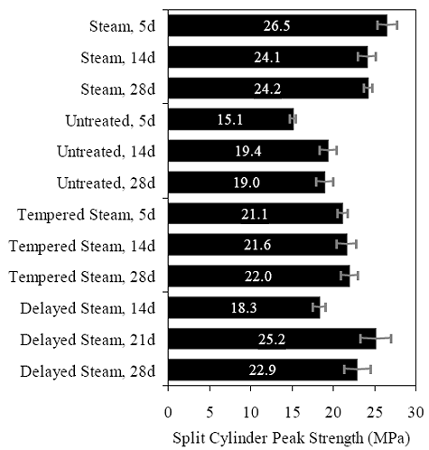 Concrete Psi Chart