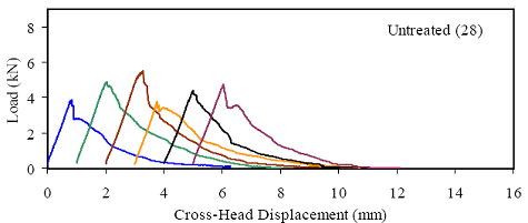 This figure shows the load versus cross-head displacement response for six briquettes. The responses are basically linear until first cracking occurs. After first cracking, there is a distinct interruption of the linear behavior and there is usually a temporary decrease in load. As the loading continued for four of the six briquettes, the load increased to a level at or above the cracking load before beginning to decrease and tail off. In the other two briquettes, the peak postcracking load was below the cracking load.