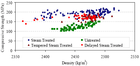This graph shows the relationship between the compressive strength and the density of the U H P C after it has undergone the four different curing regimes. Each curing regime is denoted by a different type of symbol and, in total, there are hundreds of test results represented on the graph. There is a trend for the higher density cylinders to exhibit higher compressive strengths. This trend is most evident in the untreated cylinders.