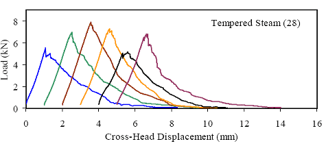 This figure shows the load versus cross-head displacement response for six briquettes. The responses are basically linear until first cracking occurs. After first cracking, there is a distinct interruption of the linear behavior and there is usually a temporary decrease in load. As the loading continued for four of the six briquettes, the load increased to a level at or above the cracking load before beginning to decrease and tail off. In the other two briquettes, the peak postcracking load was below the cracking load.