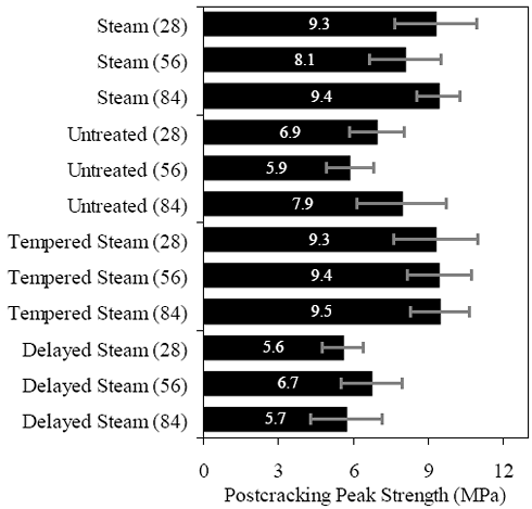 Bar chart depicting the average post cracking peak strength results for the four curing regimes at 28, 56, and 84 days after casting. The steam-treated tensile cracking strength results include 9.3 megapascals, 8.1 megapascals, and 9.4 megapascals for 28, 56, and 84 days after casting, respectively. The untreated tensile cracking strength results include 6.9 megapascals, 5.9 megapascals, and 7.9 megapascals for 28, 56, and 84 days after casting, respectively. The tempered steam-treated tensile cracking strength results include 9.3 megapascals, 9.4 megapascals and 9.5 megapascals for 28, 56, and 84 days after casting, respectively. The delayed steam-treated tensile cracking strength results include 5.6 megapascals, 6.7 megapascals, and 5.7 megapascals for 28, 56, and 84 days after casting, respectively.