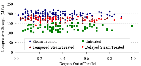 This graph shows the relationship between the compressive strength of the cylinders and the measured degrees out of parallel of the ends of the cylinders. The four different curing regimes are each represented by a different symbol and, in total, there are hundreds of test results represented on this graph. The degrees out of parallel readings vary from 0 to 1 degree, with approximately two-thirds of the results being less than 0.4 degrees. There is no clear relationship between the compressive strength and the degrees out of parallel, thus indicating that preparing the cylinders so that their ends are within 1 degree of parallel is sufficient.