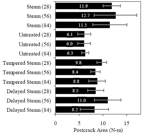 Bar chart depicting the average postcracking area under the load-displacement curve results for the four curing regimes at 28, 56, and 84 days after casting. The steam-treated tensile cracking strength results include 11.9 Newton-meters, 12.7 Newton-meters, and 11.5 Newton-meters for 28, 56, and 84 days after casting, respectively. The untreated tensile cracking strength results include 6.1 Newton-meters, 6.0 Newton-meters, and 6.3 Newton-meters for 28, 56, and 84 days after casting, respectively. The tempered steam-treated tensile cracking strength results include 9.8 Newton-meters, 8.4 Newton-meters, and 8.8 Newton-meters for 28, 56, and 84 days after casting, respectively. The delayed steam-treated tensile cracking strength results include 8.5 Newton-meters, 11.0 Newton-meters, and 8.2 Newton-meters for 28, 56, and 84 days after casting, respectively.