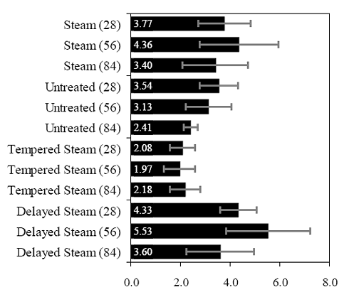 Bar chart depicting the average ratio of the postcracking to the precracking areas under the load-displacement curves at 28, 56, and 84 days after casting. The steam-treated tensile cracking strength results include 3.77, 4.36, and 3.40 at 28, 56, and 84 days after casting, respectively. The untreated tensile cracking strength results include 3.54, 3.13, and 2.41 at 28, 56, and 84 days after casting, respectively. The tempered steam-treated tensile cracking strength results include 2.08, 1.97, and 2.18 at 28, 56, and 84 days after casting, respectively. The delayed steam-treated tensile cracking strength results include 4.33, 5.53, and 3.60 at 28, 56, and 84 days after casting, respectively.