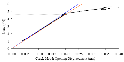 Graphs. Load-C M O D response for steam-treated prism M1P00. Overall response including periodic unloadings and initial response including elastic stiffness and 95 percent of elastic stiffness curves. (a) shows the load versus crack mouth opening behavior of this prism including periodic unloads that were completed to measure the residual stiffness of the prism. This figure also shows the extent of cracking (measured via optical means) as a function of the crack mouth opening displacement. (b) shows the initial portion of the load versus crack mouth opening displacement curve to display the linearity of the initial response and the cracking load.