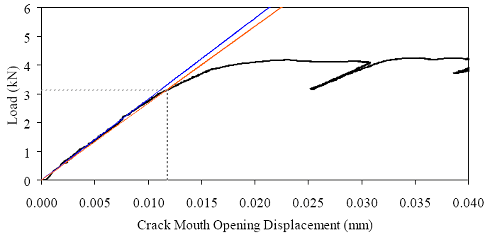 Load-C M O D response for steam-treated prism M1P01. Overall response including periodic unloadings, and initial response including elastic stiffness and 95 percent of elastic stiffness curves. (a) shows the load versus crack mouth opening behavior of this prism including periodic unloads that were completed to measure the residual stiffness of the prism. This figure also shows the extent of cracking (measured via optical means) as a function of the crack mouth opening displacement. (b) shows the initial portion of the load versus crack mouth opening displacement curve to display the linearity of the initial response and the cracking load.