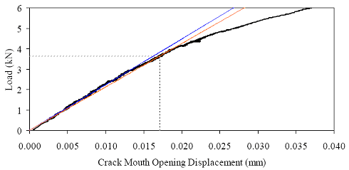 Load-C M O D response for untreated prism M2P03. Overall response including periodic unloadings and crack length from tension flange, and initial response including elastic stiffness and 95 percent of elastic stiffness curves. (a) shows the load versus crack mouth opening behavior of this prism including periodic unloads that were completed to measure the residual stiffness of the prism. This figure also shows the extent of cracking (measured both via optical means and using the crack propagation gage) as a function of the crack mouth opening displacement. (b) shows the initial portion of the load versus crack mouth opening displacement curve to display the linearity of the initial response and the cracking load.