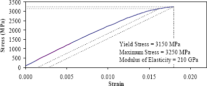 Figure 1. Graph. Sample tensile stress-strain response for steel fiber reinforcement. This graph shows the stress-strain response for one individual steel fiber. The fiber exhibits linear elastic behavior through approximately 2,500 megapascals (5.2 times 10 to the seventh pounds per square inch) before beginning to soften slightly. Yield for this fiber, as defined by the 0.2 percent offset method, occurs at 3,150 megapascals (6.6 times 10 to the seventh pounds per square inch). The fiber ruptures at a stress of 3,250 megapascals (6.8 times 10 to the seventh pounds per square inch) (strain of approximately 0.018). The modulus of elasticity for this fiber is 210 gigapascals (4.4 times 10 to the ninth pounds per square inch).