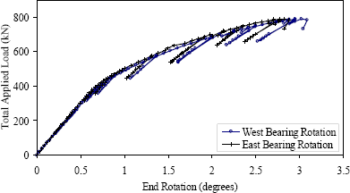 Figure 10. Graph. Load-rotation response of Girder 80F. The graph shows the total applied load plotted against the rotation measured via the tilt meters located above the bearings. The shape of the curves for the response at each bearing is very similar to the shape of the response shown in figure 9. Softening begins soon after 0.5 degrees of rotation and failure occurs at approximately 3 degrees of rotation.