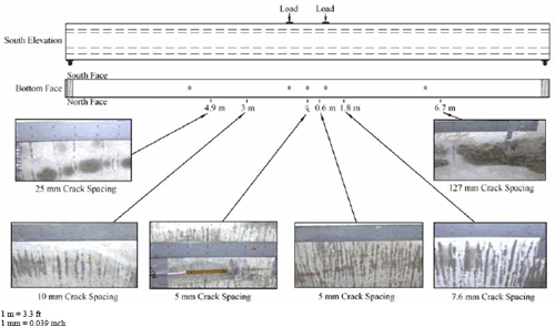 Figure 16. Photo. Crack spacing on the bottom flange of Girder 80F at 305 millimeters (12.0 inches) midspan overall girder deflection. This figure shows six photographs of the cracking that was visible on the bottom flange of Girder 80F at one particular overall girder deflection. A volatile liquid was used to make the cracks visible. Crack spacing of 5 millimeters (0.2 inches) was observed at midspan and at 0.6 meters (2.0 feet) from midspan, spacing of 7.6 millimeters (0.3 inches) was observed at 1.8 meters (5.6 feet) from midspan, spacing of 10 millimeters (0.4 inches) was observed at 3 meters (9.8 feet) from midspan, spacing of 25 millimeters (1.0 inches) at 4.9 meters (16.1 feet) from midspan, and spacing of 127 millimeters (5.0 inches) at 6.7 meters (22.0 feet) from midspan. 