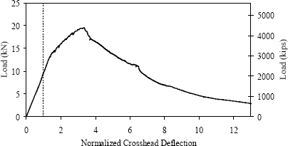 Figure 2. Graph. Third-point loading response of a 50.8-millimeter by 50.8-millimeter-(2-inch by 2-inch) prism on a 228.6-millimeter (9-inch) span. This graph shows a sample load versus crosshead deflection response for a U H P C prism. The deflection is normalized based on the crosshead deflection at first cracking. The behavior is linear elastic until first cracking occurs at approximately 9.8 kilonewtons (2.2 kips). The load continues to increase as the prism behavior softens until a peak load of approximately 19.5 kilonewtons (4.4 kips) occurs at a normalized crosshead displacement of approximately 3.5. After the peak load is reached, the load capacity decreases until the prism can only carry 5 kilonewtons (1.1 kips) at a normalized displacement of 10.