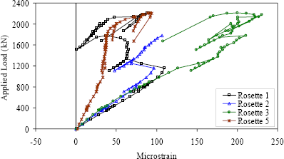 Figure 24. Graph. Principal tensile strain in the web of Girder 28S. This graph shows the principal tensile strains in the web of the girder as measured at rosettes 1, 2, 3, and 5 plotted against the load applied to the girder. Rosettes 1, 2, and 3 all show similar behavior through the 1,000 kilonewtons (224 kips) load level where they show approximately 100 microstrain. After this load level, the response becomes more erratic, most likely due to cracking in the web in the vicinity of and under the strain gages in the rosettes. Rosette 3 maintains a similar slope until 235 microstrain is reached at the peak load, but with rosettes 1 and 2 show decreased strain values throughout the postcracking portion of the girder’s response. Rosette 5 shows a reduced slope initially, only reaching 35 microstrain at the 1,000 kilonewtons (224 kips) load level. The slope of the load-strain response then increases until approximately 40 microstrain is reached at an applied load of 1,800 kilonewtons (404 kips). The strain then begins to increase until 90 microstrain is achieved by the time the peak load is reached.