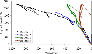 Figure 26. Graph. Principal compressive strain in the web of Girder 28S. This graph shows the principal compressive strains in the web of the girder as measured at rosettes 1, 2, 3, and 5 plotted against the load applied to the girder. All of the rosettes show similar behavior through the 1,000 kilonewtons (224 kips) load level where they show approximately 175 microstrain. After this load level, the response becomes more erratic, most likely due to cracking in the web in the vicinity of and under the strain gages in the rosettes. The response of rosette 5 stiffens such that this rosette never reaches beyond 200 microstrain. Rosette 1 shows the greatest strain level reaching over 1,100 microstrain by the time the peak load is reached.