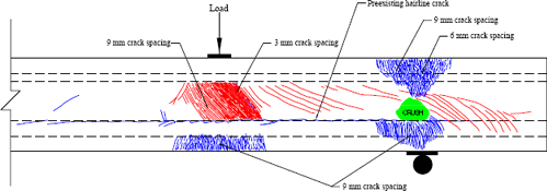 Figure 30. Illustration. Crack pattern at failure in Girder 28S. This illustration shows the distress that was observed on the south face of the girder at the conclusion of the test. The illustration shows the area of crushed concrete in the web above the bearing, the shear cracking in the web, the major crack at the base of the web that eventually grew up through the web toward the load point, the flexural cracking in the bottom flange below the load point, and the negative moment flexural cracking that occurred over the bearing.