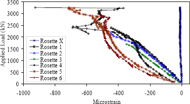 Figure 36. Graph. Principal compressive strain in the web of Girder 24S. This graph shows the principal compressive strain responses of rosettes X, 1, 2, 3, 4, 5, and 6. Rosette X shows virtually no principal compressive strain throughout the loading of the girder. Rosettes 1 through 3 exhibit basically linear elastic behavior until over 1,500 kilonewtons (337 kips) of load has been applied. Rosettes 4 through 6 show slightly nonlinear behaviors indicating some possible load redistribution on the west side of the load point. As was observed in Girder 28S, the responses for this girder are somewhat erratic after shear cracking has occurred.